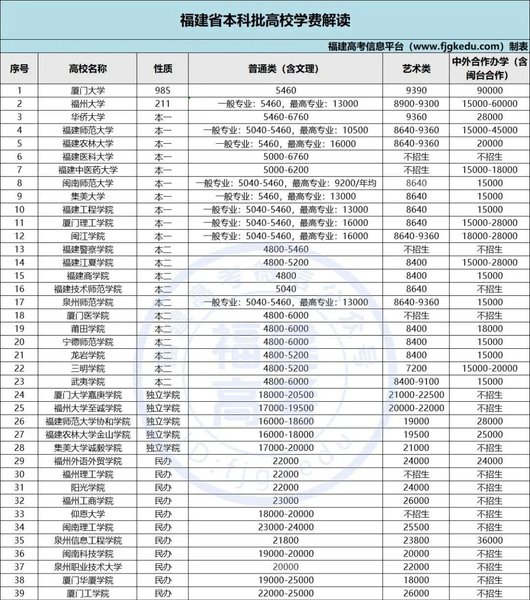 大数据！大学到底要花多少钱？各地月均生活费竟差这么多……