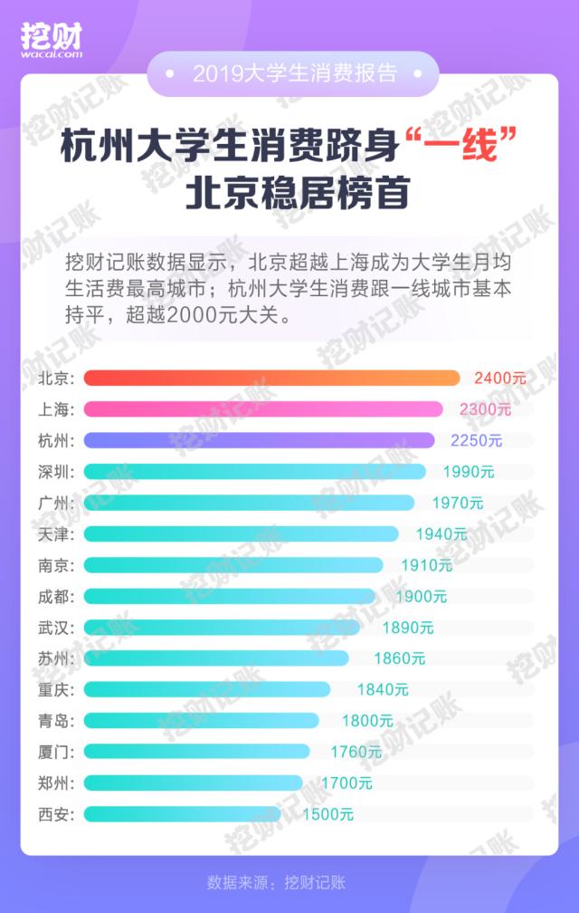 大数据！大学到底要花多少钱？各地月均生活费竟差这么多……