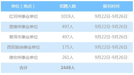 事业编制招聘109个名额附岗位表,速看事业单位招聘140个岗位等你来