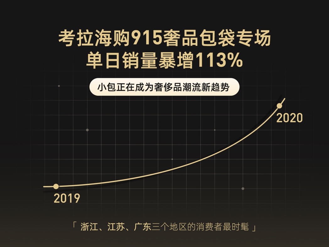 小包时代来了！考拉海购轻奢手机包热销，增长超1000%