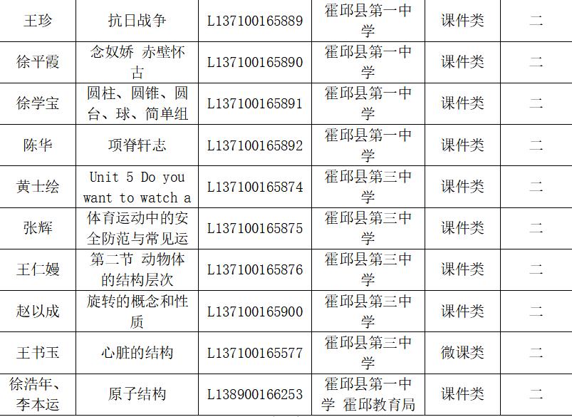 霍邱一中颁奖,祝贺霍邱县199名师生获得省级奖项