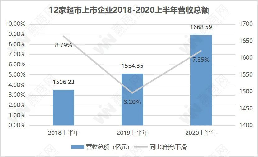 超市们这份成绩单，其他业态慕了...
