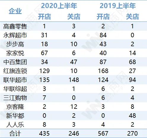超市们这份成绩单，其他业态慕了...
