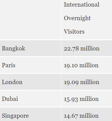 泰国的创业机会,泰国十大投资商机