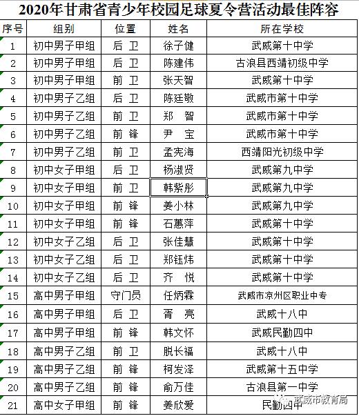 武威市代表团参加2020年甘肃省青少年校园足球夏令营活动成绩喜人，21人入选甘肃省青少年校园足球最佳阵容