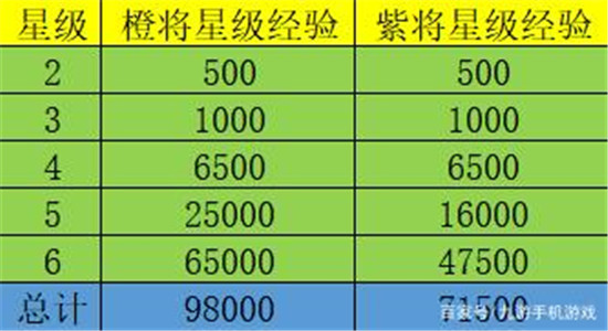 万国觉醒如何练统帅,万国觉醒怎么看统帅培养消耗