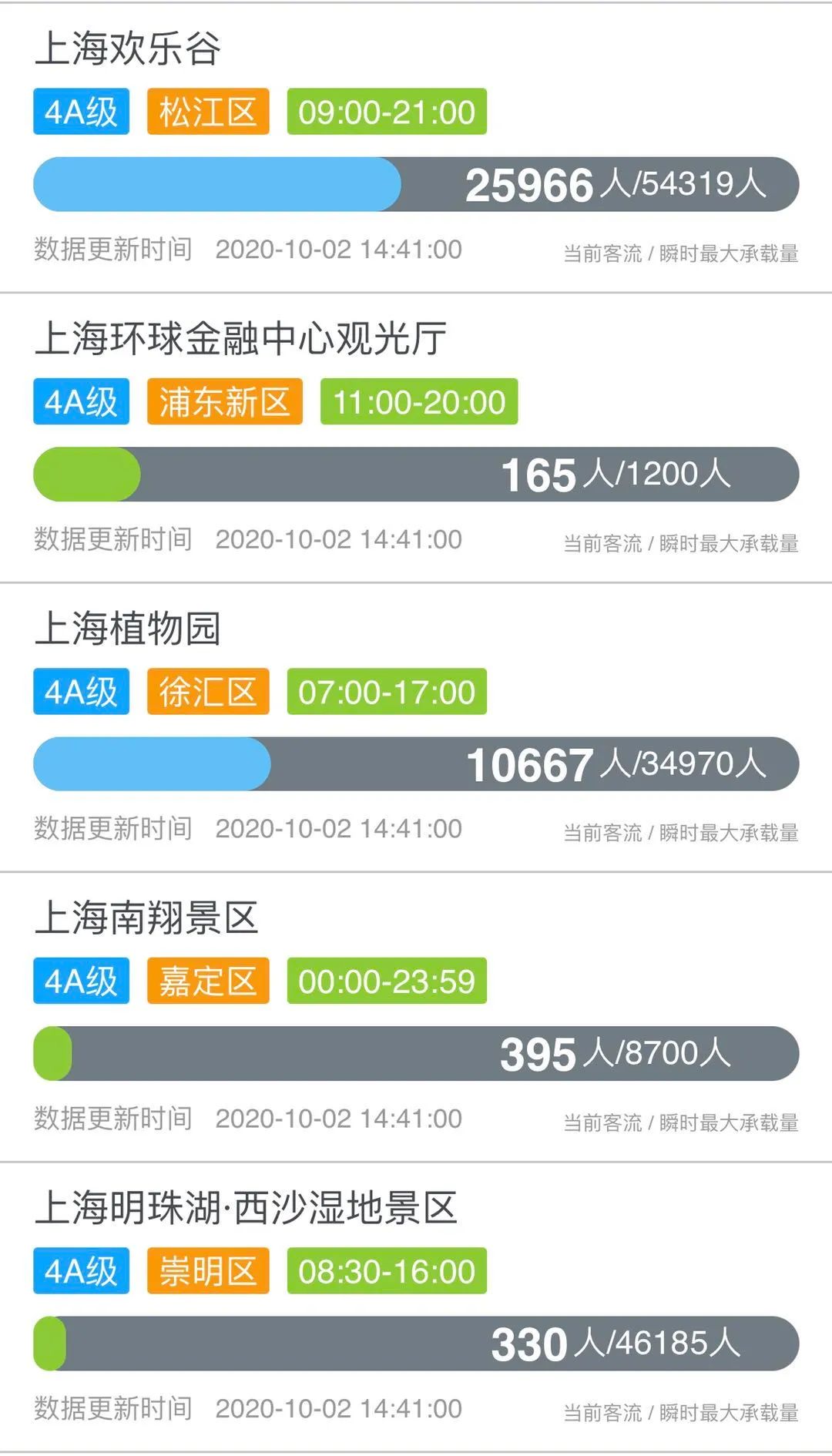 哪些景区接待上海游客多,上海各景区游客排行榜