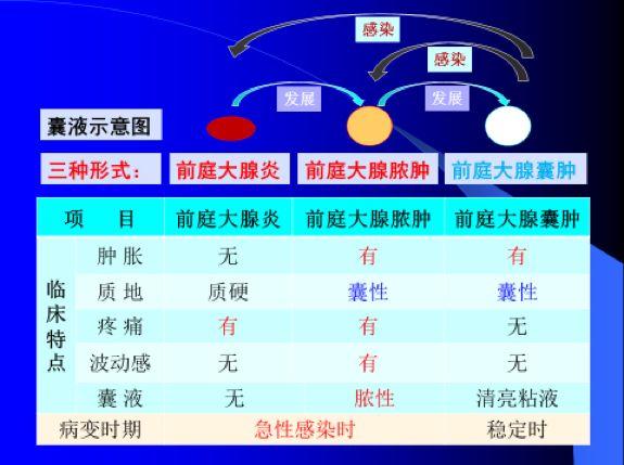 巴氏腺囊肿能不能自愈,女性巴氏腺囊肿是什么原因造成的