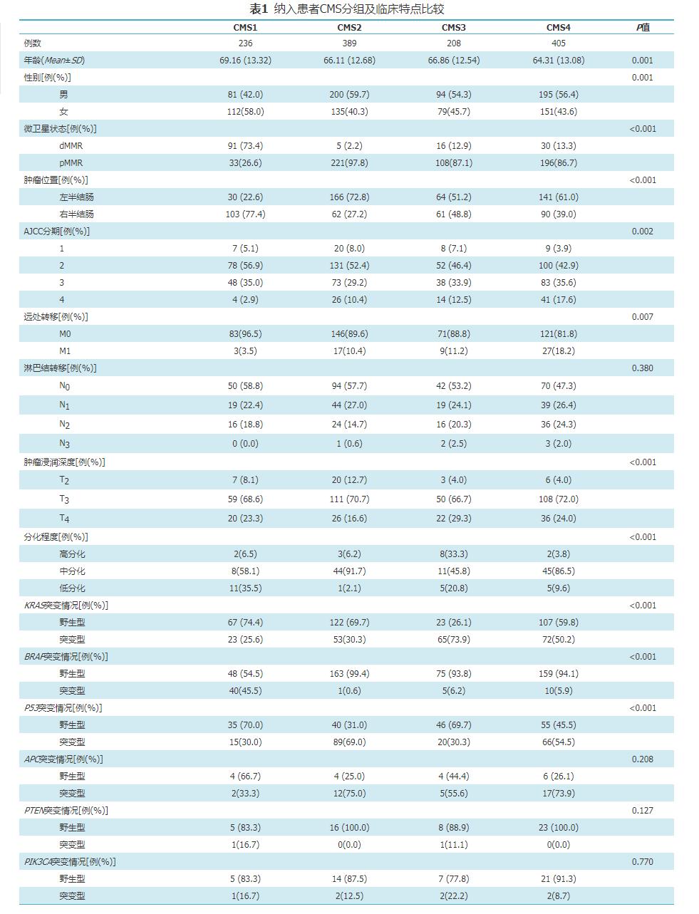 转移性结直肠癌基因分型,结直肠癌病理组织学分级