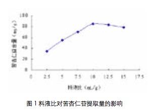 2020-10（上）枇杷核中苦杏仁苷的分离纯化