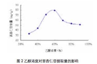 2020-10（上）枇杷核中苦杏仁苷的分离纯化