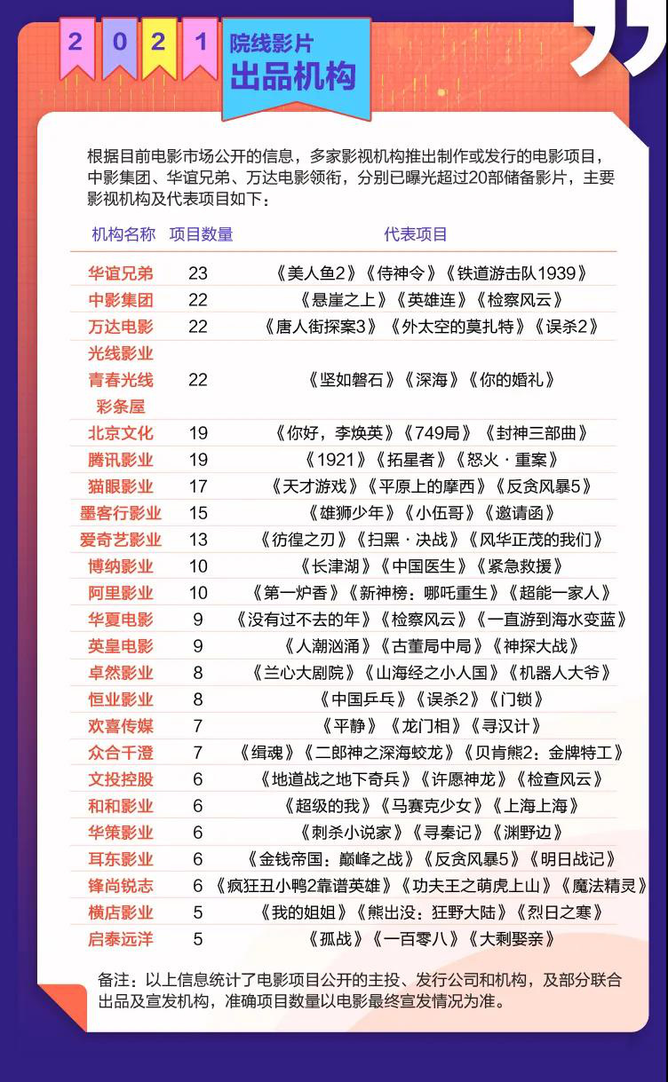 2019-2021院线电影列表,2020下半年院线电影推荐