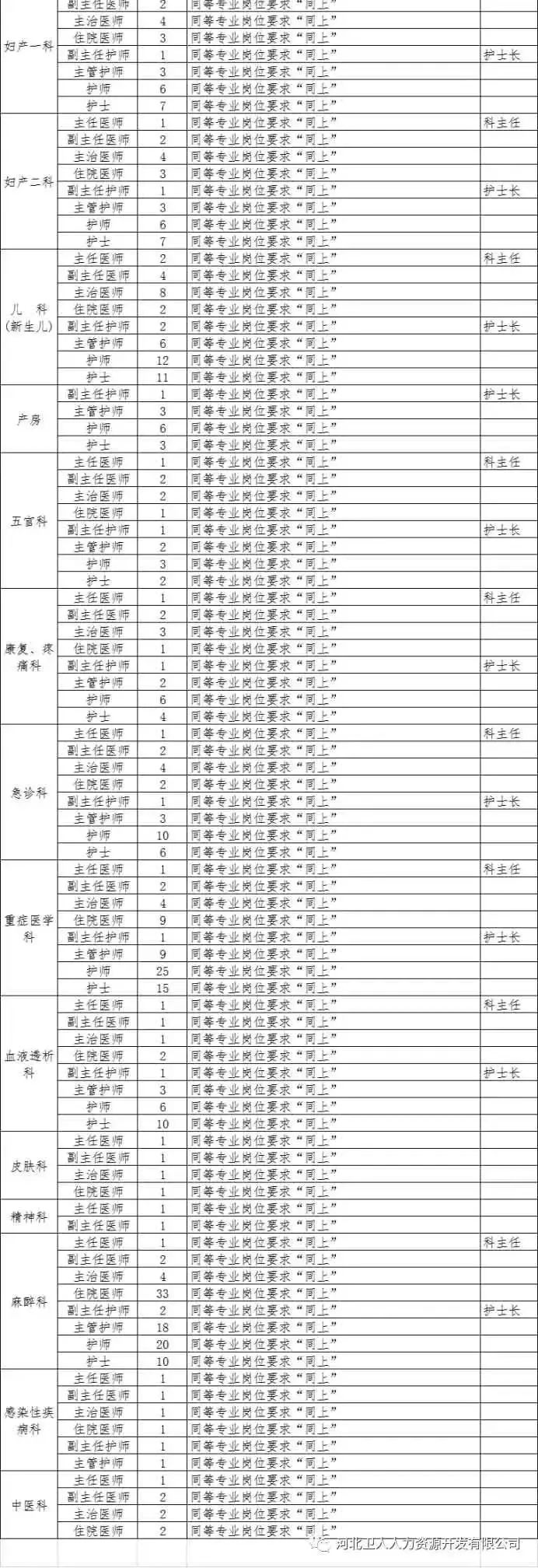 石家庄市直招聘报名情况最新,石家庄最新招聘信息来了岗位表