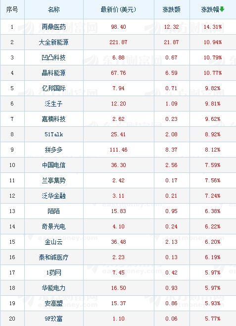 中概股拼多多股价,热门中概股集体上涨唯品会涨超8%