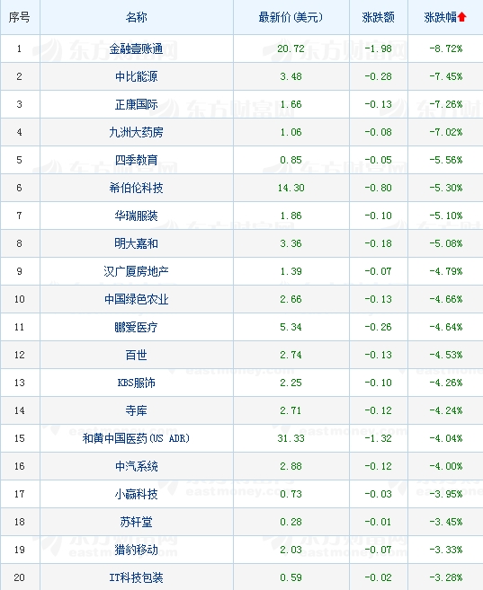 中概股拼多多股价,热门中概股集体上涨唯品会涨超8%