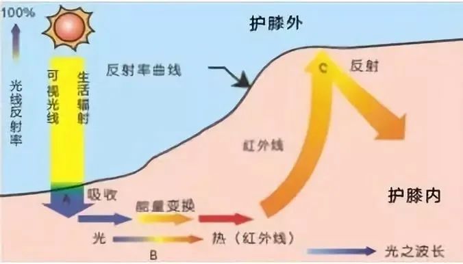 再也不用穿秋裤了！10秒让腿部恒温37度，袪湿又保暖，简直是老寒腿、关节炎的“救星”
