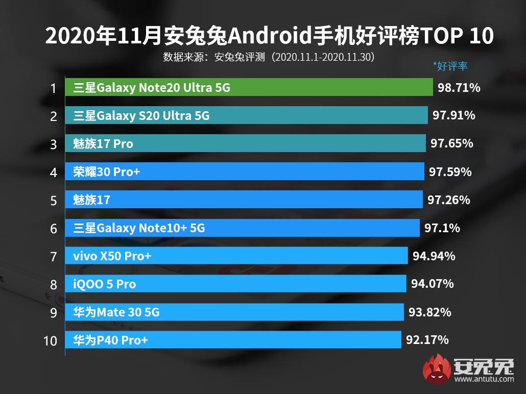 最新安卓手机好评Top10排行榜,十大好评手机排行榜最新