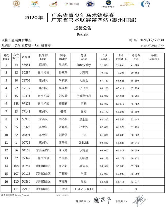 惠州栢骏队一日3冠成大赢家，2020年广东省青少年锦标赛暨马术联赛第四站圆满落幕