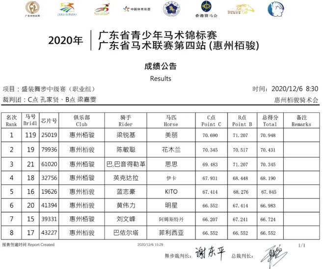 惠州栢骏队一日3冠成大赢家，2020年广东省青少年锦标赛暨马术联赛第四站圆满落幕