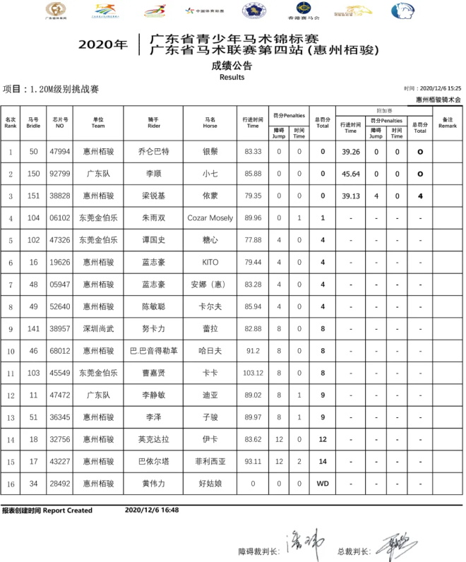 惠州栢骏队一日3冠成大赢家，2020年广东省青少年锦标赛暨马术联赛第四站圆满落幕