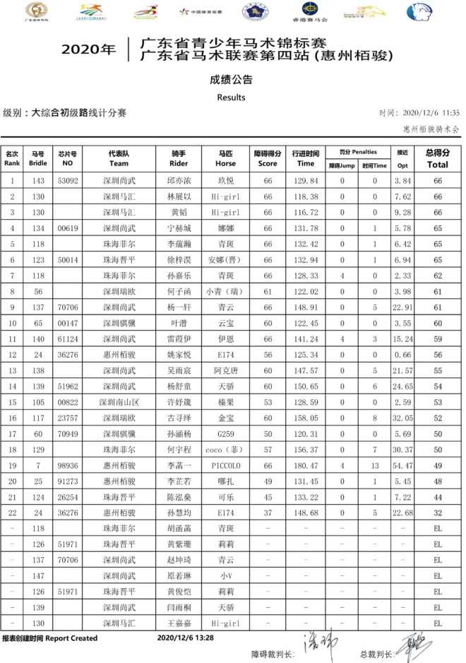 惠州栢骏队一日3冠成大赢家，2020年广东省青少年锦标赛暨马术联赛第四站圆满落幕