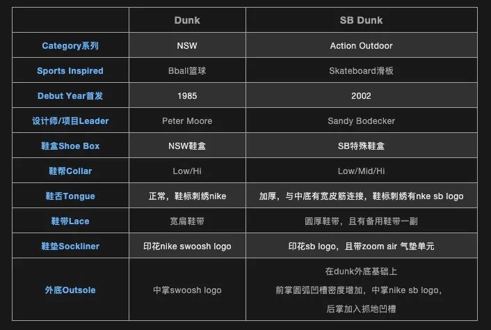 nike十年前的dunk,nike最小众的dunk
