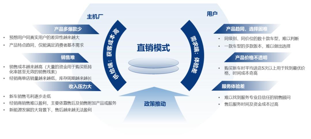 汽车直销模式和经销商模式,经销商的运营模式及痛点