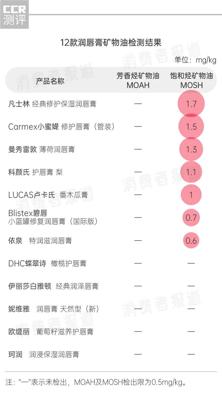 14款润唇膏对比测评：小蓝罐、小蜜媞检出影响女性生育能力的违禁成分；7款含有矿物油