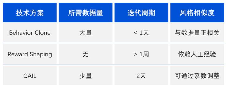 碾压1138支AI！腾讯「绝悟WeKick」在Kaggle足球竞赛中一举夺冠