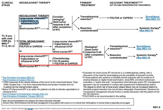 2021版直肠癌nccn指南,结肠癌直肠癌的诊疗指南2022年