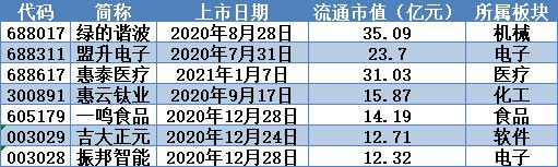 瞬间不香了：7只次新股领跌两市，真的是“中签如中枪”？小市值股还有机会吗？