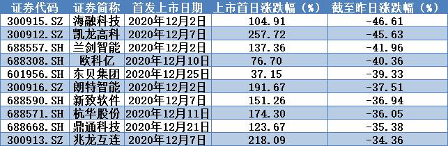 瞬间不香了：7只次新股领跌两市，真的是“中签如中枪”？小市值股还有机会吗？