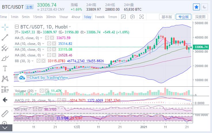 *币特比**重回33800一线，多头量能持续回暖