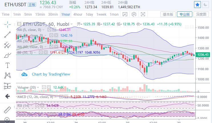 *币特比**重回33800一线，多头量能持续回暖