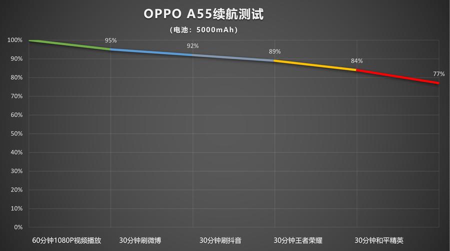 oppoa55测评充满电多久,oppoA55测评跑分