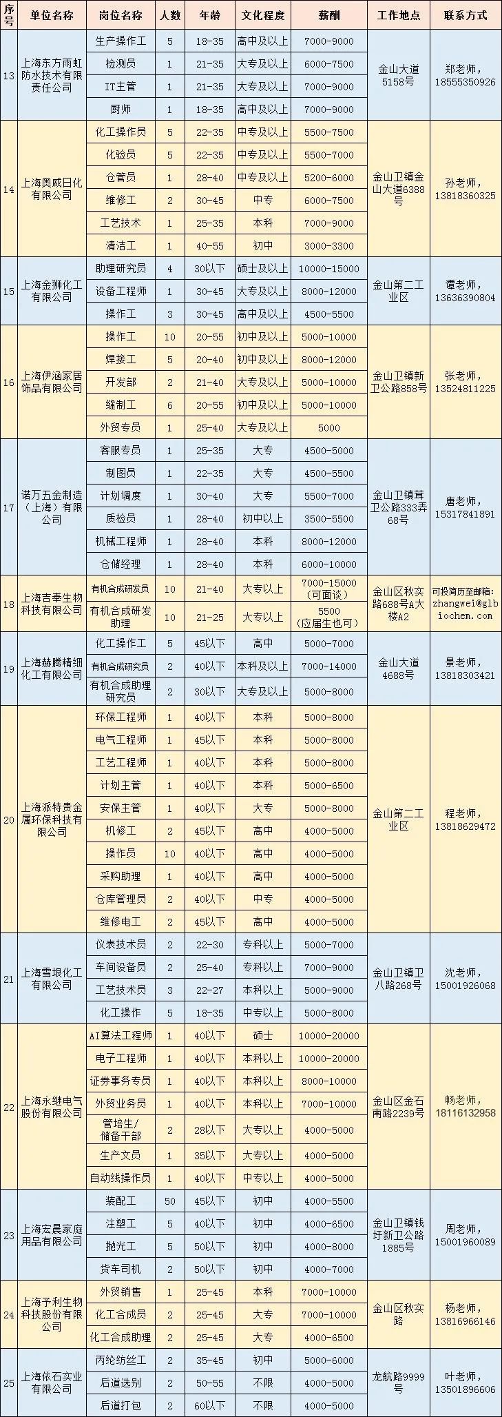 各大企业招聘薪资待遇,上海金山国企最新招聘