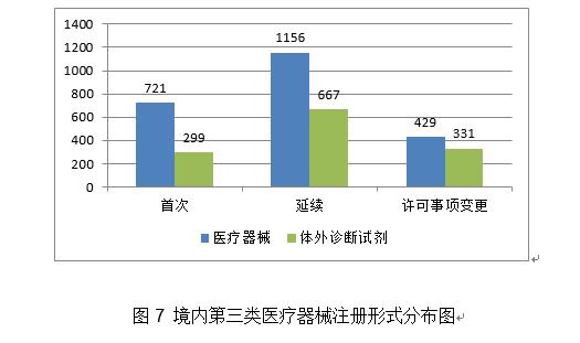 2020年度医疗器械注册工作报告