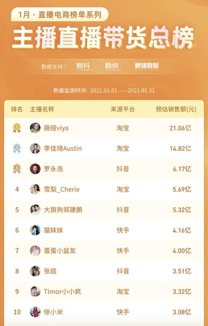 抖音电商2020年gmv超5000亿,2022年电商gmv总额