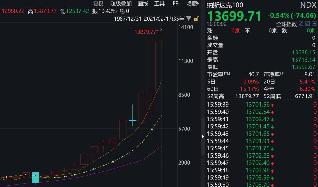 纳斯达克100指数历史最高,纳斯达克100指数的科技股