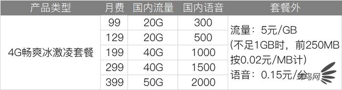 三大运营商5g套餐价格,三大运营商哪个5g套餐最便宜