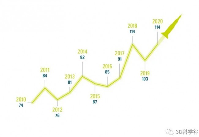 我国缺少的3d打印核心技术,世界3d打印技术研究热点