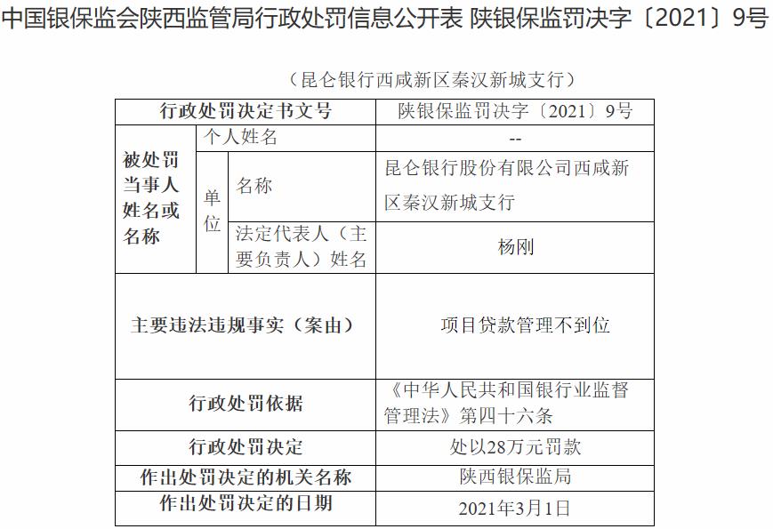 昆仑银行被罚269万,昆仑银行被罚影响理财吗