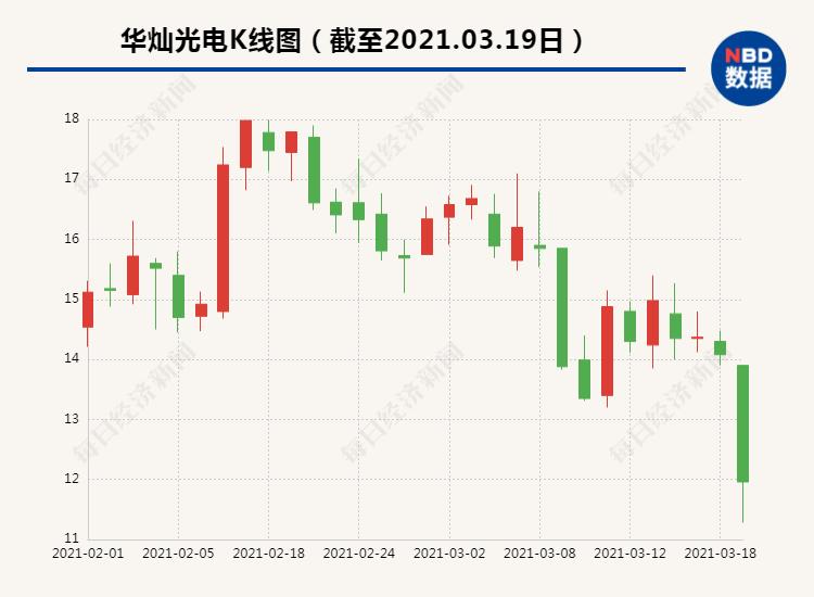 突发闪崩！3.45万股东惨遭“毒打”，150亿LED芯片龙头开盘40分钟暴跌近19%，网友：“心跳得厉害”，发生了什么？