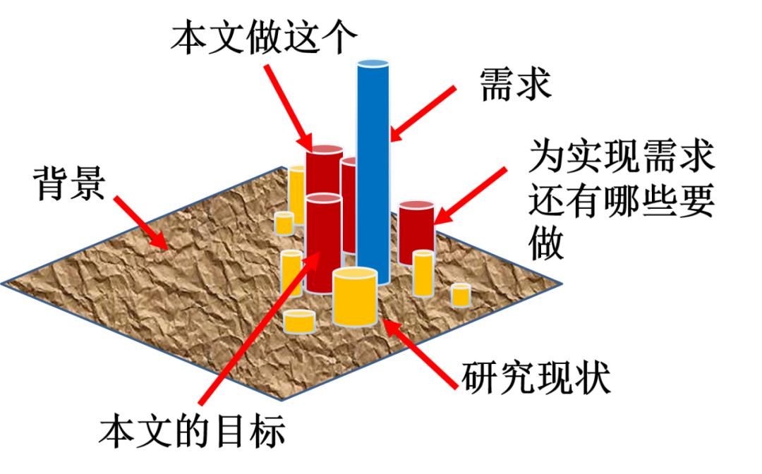 悦读研究生入门知识,如何写硕士学位论文