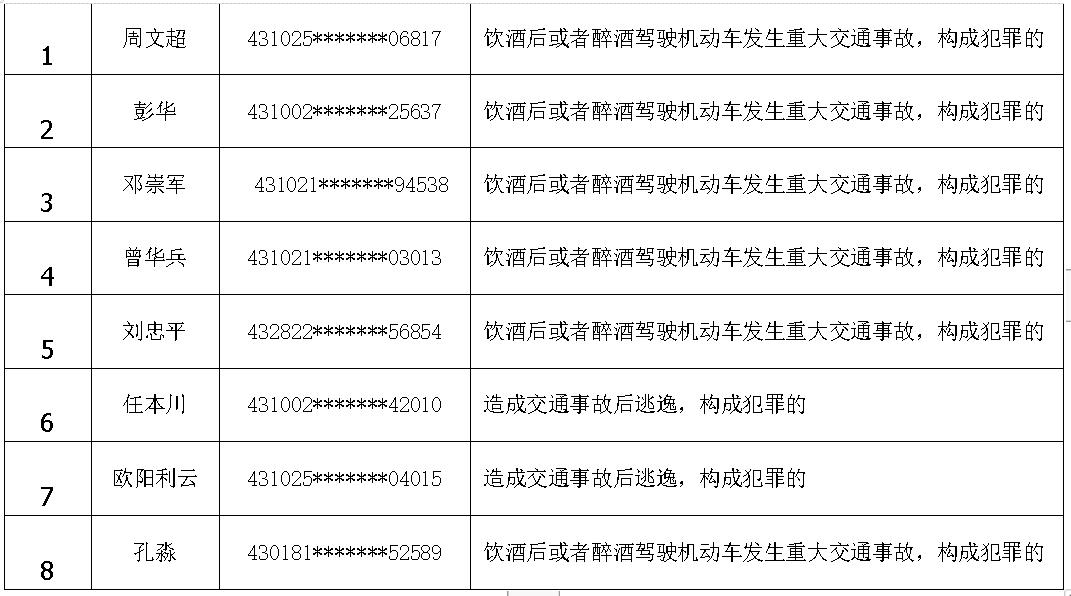 郴州最新曝光一批失信人名单,郴州这8人被终生禁驾