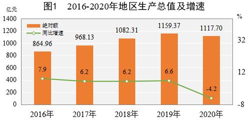 实现生产总值增长,实现生产总值