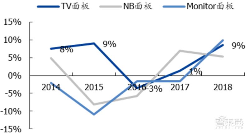 国产液晶面板的崛起,国产面板崛起