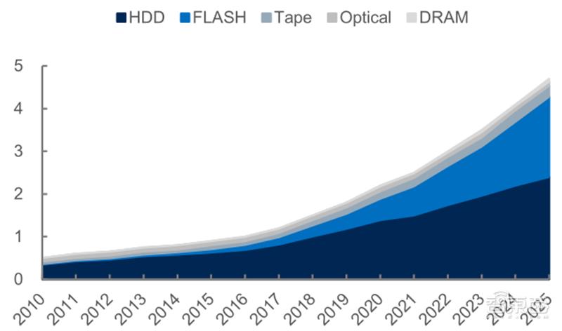 源于美国，兴于日韩，未来看中国！揭秘存储行业60年兴衰|智东西内参
