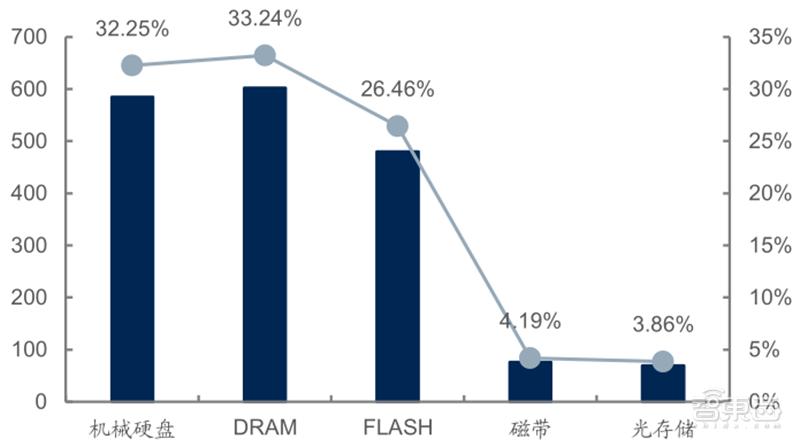源于美国，兴于日韩，未来看中国！揭秘存储行业60年兴衰|智东西内参