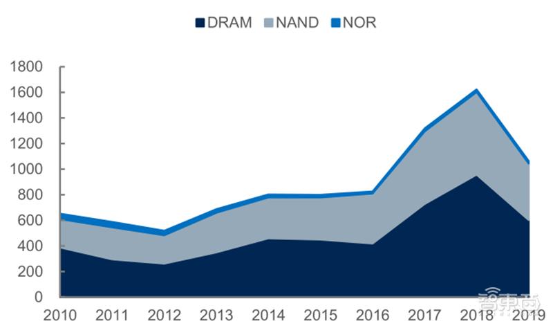 源于美国，兴于日韩，未来看中国！揭秘存储行业60年兴衰|智东西内参